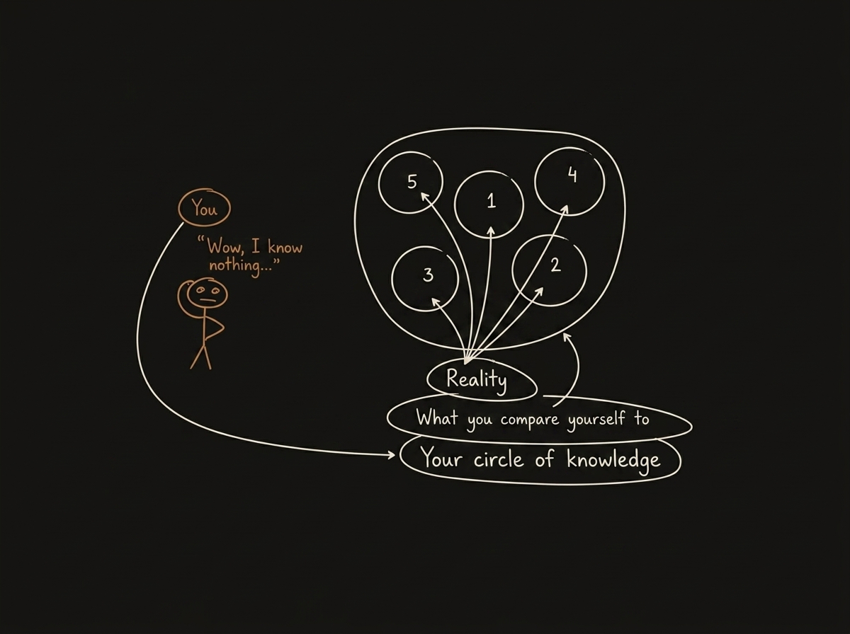 A hand-style diagram: a small figure labelled "You" thinking "I know nothing" looks across at five separate numbered circles of knowledge, all wrapped inside one large circle labelled "what you compare yourself to," while arrows from "Reality" show they are actually five separate bounded circles