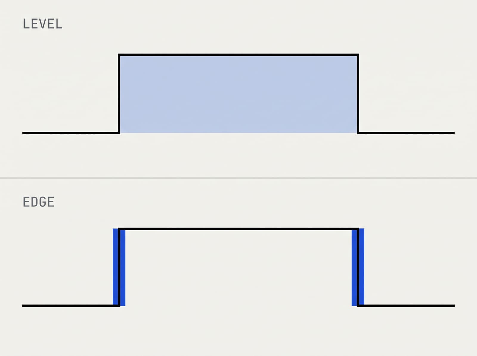 Two stacked square-wave diagrams. In the top one, labelled LEVEL, the entire high section of the pulse is shaded blue. In the bottom one, labelled EDGE, the same pulse carries only two narrow blue bars, one on the rising transition and one on the falling transition